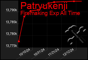 Total Graph of Patryukenji