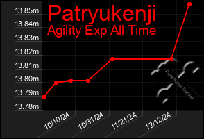 Total Graph of Patryukenji