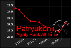 Total Graph of Patryukenji