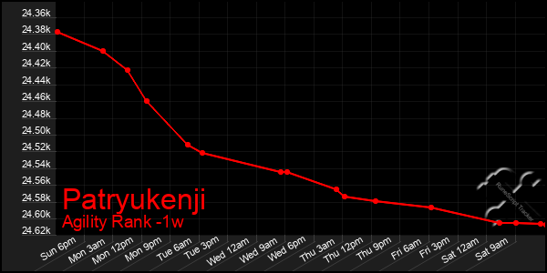 Last 7 Days Graph of Patryukenji