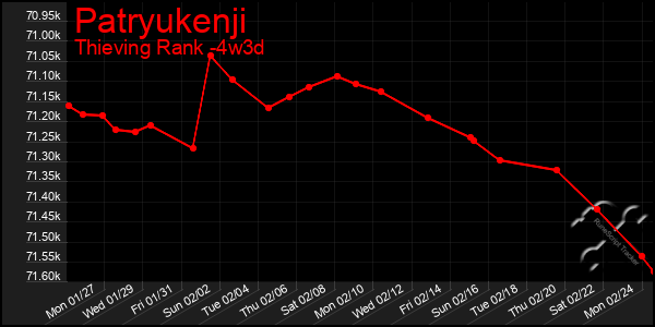 Last 31 Days Graph of Patryukenji