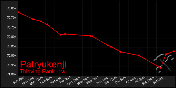 Last 7 Days Graph of Patryukenji