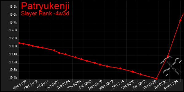 Last 31 Days Graph of Patryukenji