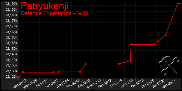 Last 31 Days Graph of Patryukenji