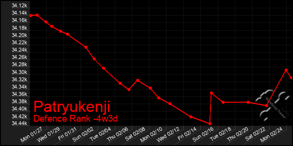 Last 31 Days Graph of Patryukenji