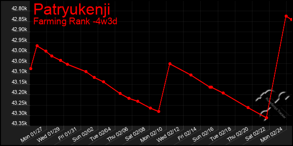 Last 31 Days Graph of Patryukenji