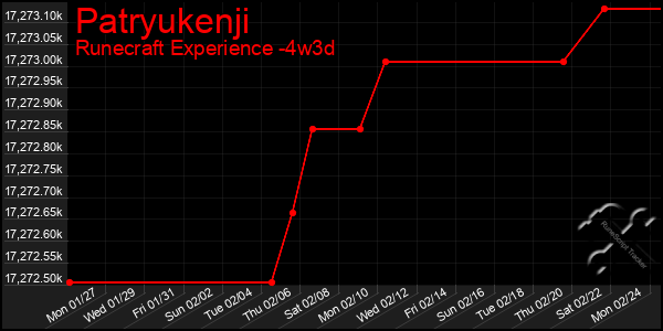 Last 31 Days Graph of Patryukenji