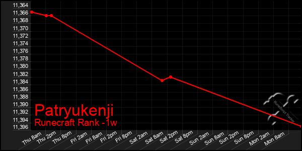 Last 7 Days Graph of Patryukenji