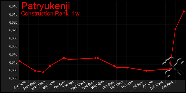 Last 7 Days Graph of Patryukenji