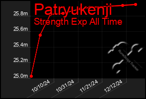 Total Graph of Patryukenji