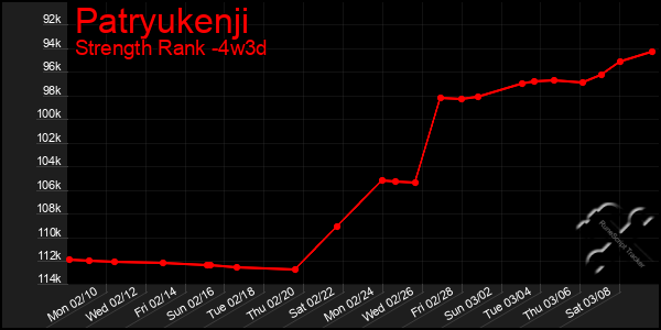 Last 31 Days Graph of Patryukenji