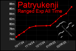 Total Graph of Patryukenji