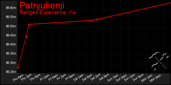 Last 7 Days Graph of Patryukenji