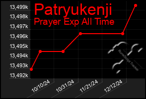 Total Graph of Patryukenji