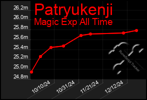 Total Graph of Patryukenji