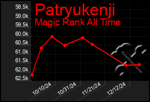 Total Graph of Patryukenji