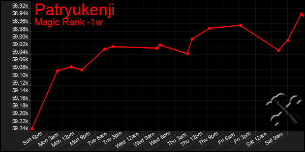 Last 7 Days Graph of Patryukenji