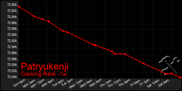 Last 7 Days Graph of Patryukenji