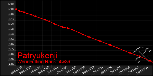 Last 31 Days Graph of Patryukenji