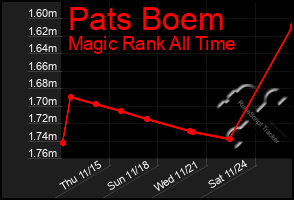 Total Graph of Pats Boem