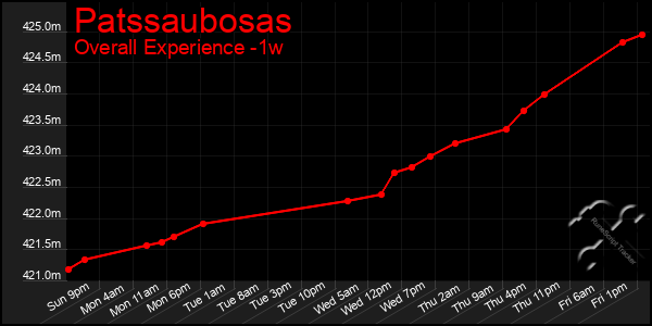 1 Week Graph of Patssaubosas