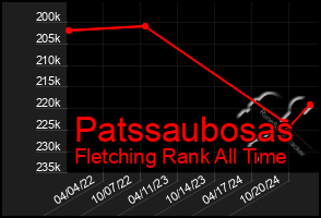 Total Graph of Patssaubosas