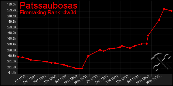 Last 31 Days Graph of Patssaubosas