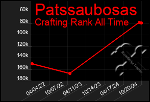 Total Graph of Patssaubosas