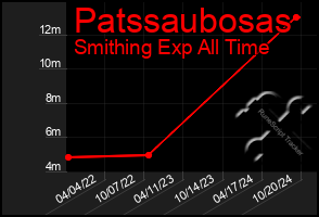 Total Graph of Patssaubosas