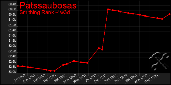 Last 31 Days Graph of Patssaubosas