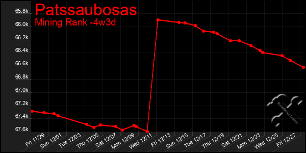 Last 31 Days Graph of Patssaubosas