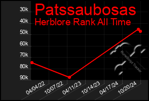 Total Graph of Patssaubosas