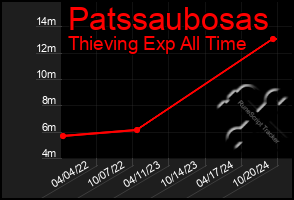 Total Graph of Patssaubosas