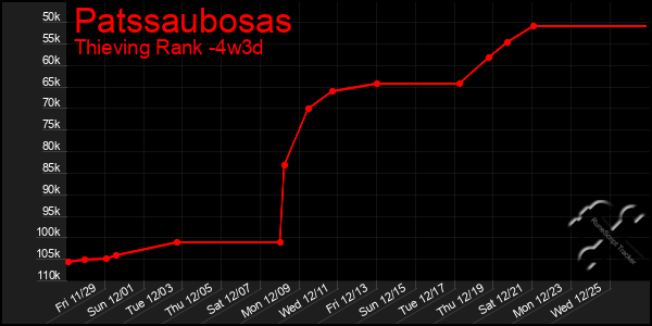 Last 31 Days Graph of Patssaubosas