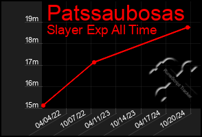 Total Graph of Patssaubosas