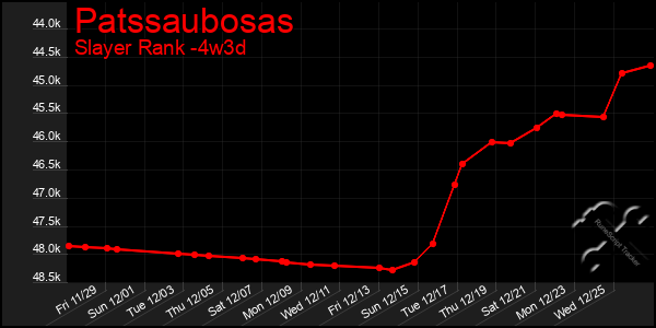 Last 31 Days Graph of Patssaubosas