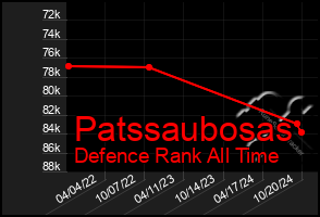 Total Graph of Patssaubosas