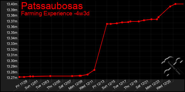 Last 31 Days Graph of Patssaubosas