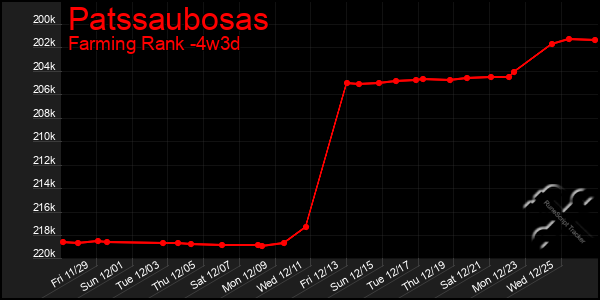 Last 31 Days Graph of Patssaubosas