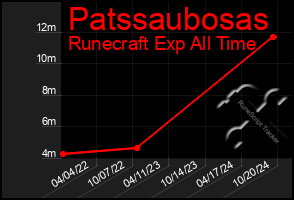 Total Graph of Patssaubosas