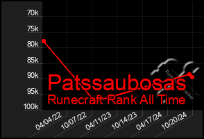 Total Graph of Patssaubosas