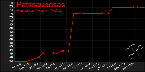 Last 31 Days Graph of Patssaubosas