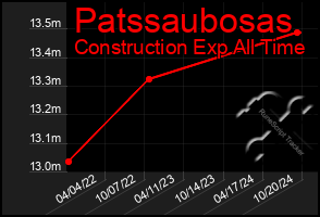 Total Graph of Patssaubosas