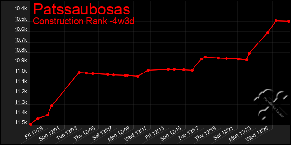 Last 31 Days Graph of Patssaubosas