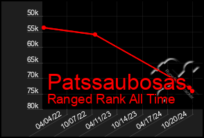 Total Graph of Patssaubosas