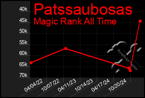 Total Graph of Patssaubosas