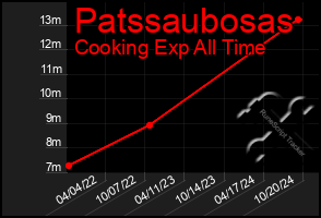 Total Graph of Patssaubosas