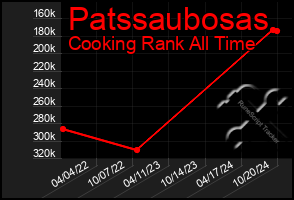 Total Graph of Patssaubosas