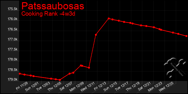 Last 31 Days Graph of Patssaubosas