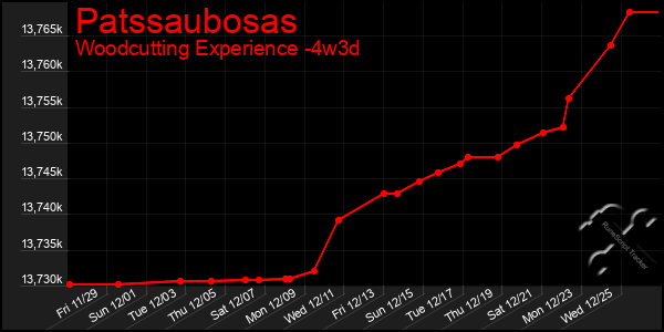 Last 31 Days Graph of Patssaubosas